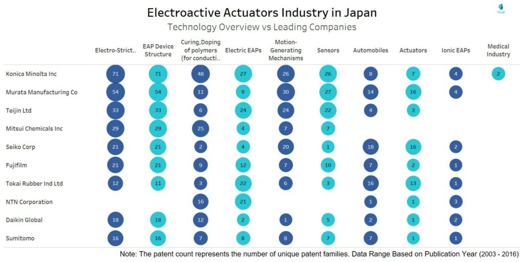 Electroactive Actuators Industry - Technology overview vs leading companies in Japan