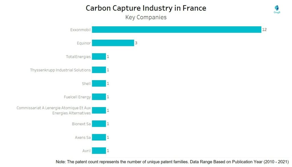 Carbon Capture Industry -  Key Companies in France