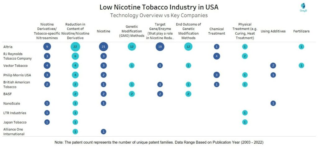 Low Nicotine Tobacco Industry - Technology Overview vs Key companies in USA