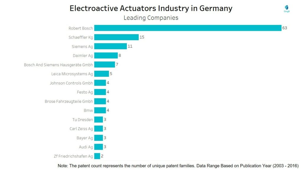 Electroactive Actuators Industry - Leading companies in Germany