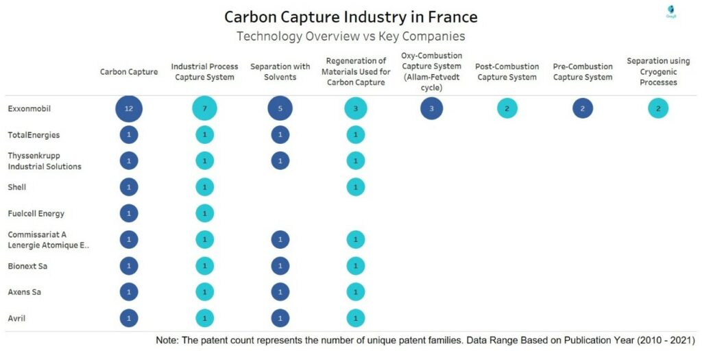 Carbon Capture Industry -  Technology Overview vs Key Companies in France