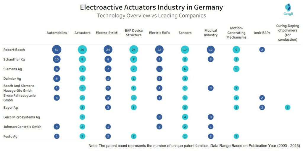 Electroactive Actuators Industry - Technology overview vs leading companies in Germany 