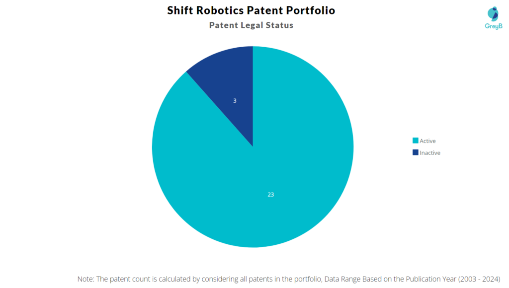 Shift Robotics Patent Portfolio