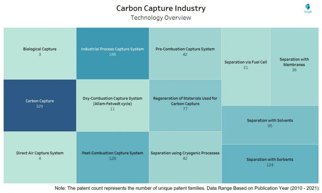 Carbon Capture Industry -  Technology Overview