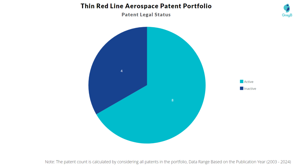 Thin Red Line Aerospace Patent Portfolio