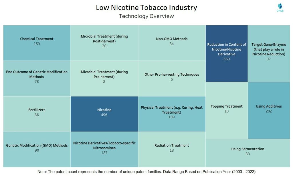 Low Nicotine Tobacco Industry -  Technology Overview