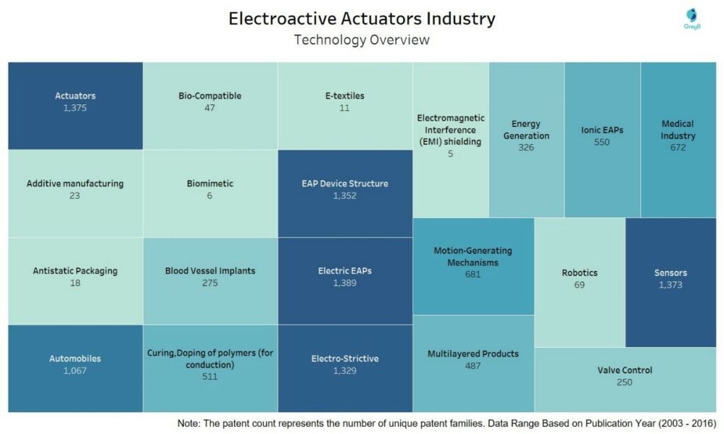 Electroactive Actuators Industry -  Technology Overview