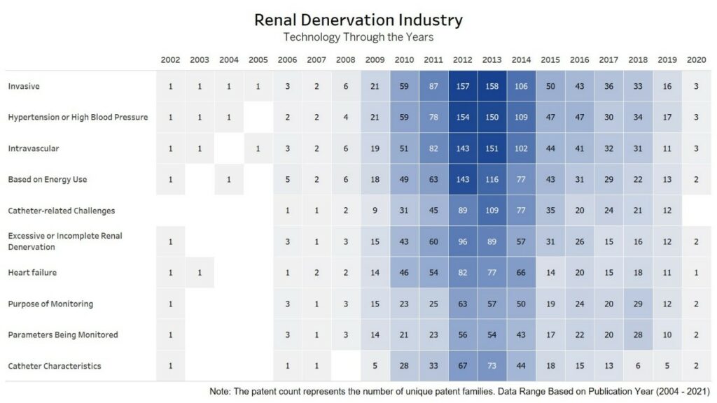 Renal Denervation - Technology through the years