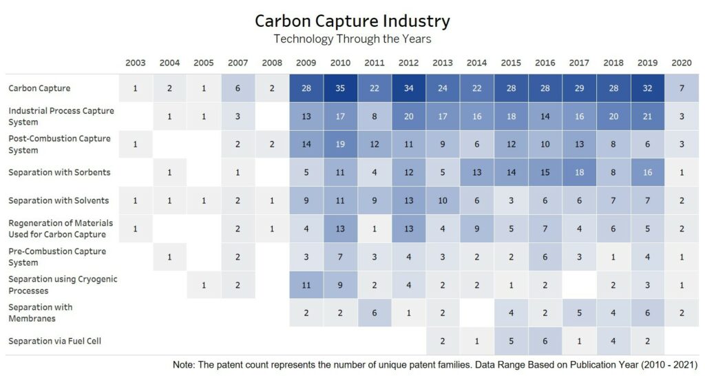 Carbon Capture Industry -  Technology Through the Years