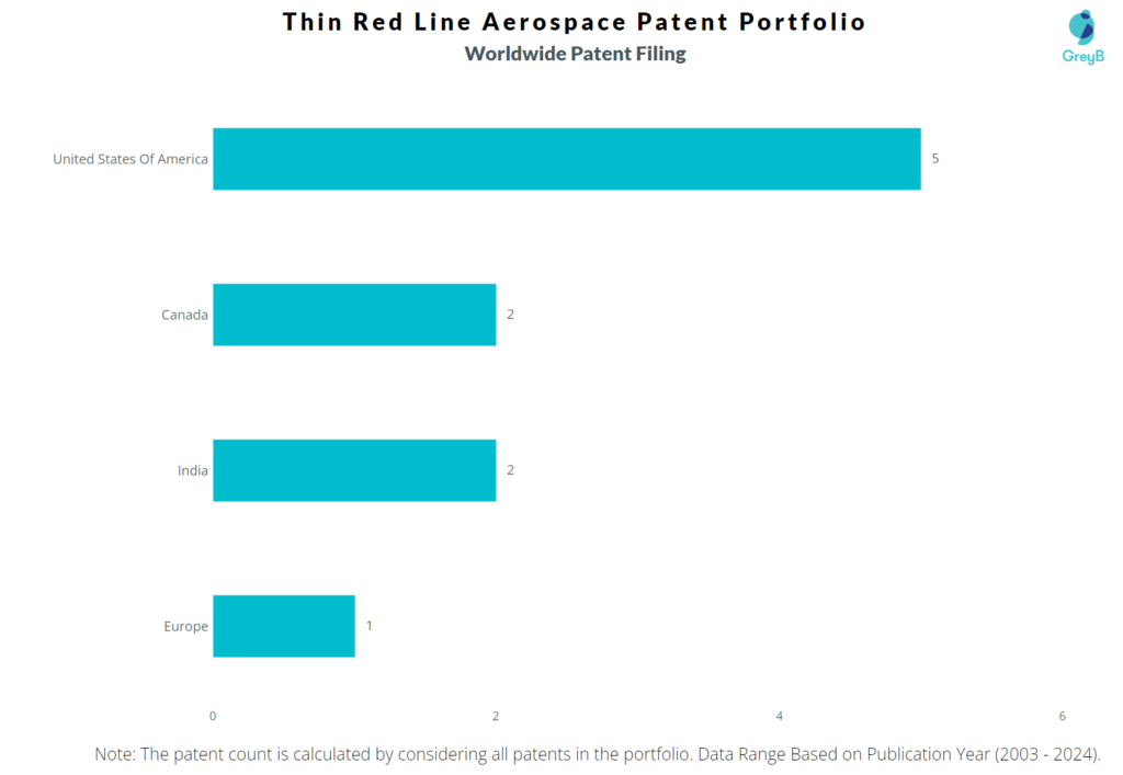 Thin Red Line Aerospace Worldwide Patent Filing