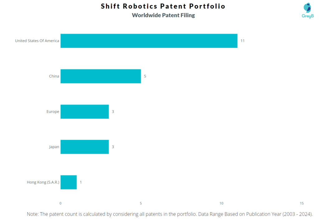 Shift Robotics Worldwide Patent Filing