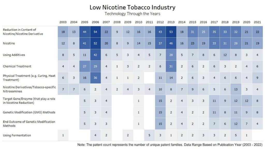 Low Nicotine Tobacco Industry - Technology Through the years