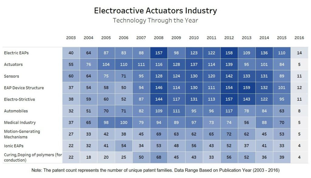 Electroactive Actuators Industry - Technology through the years