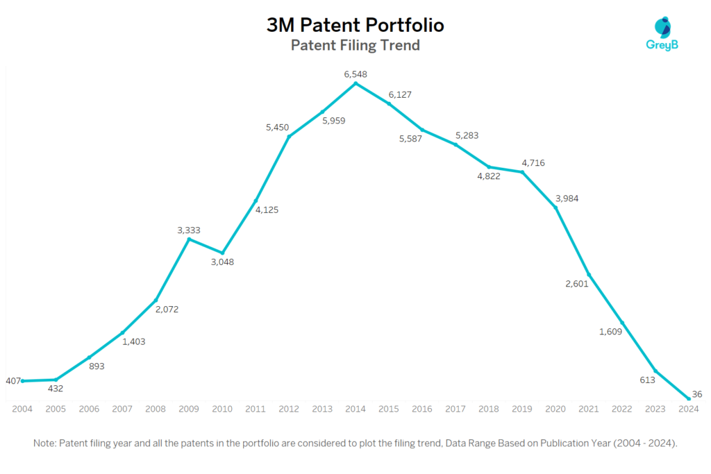 3M Patent Filing Trend