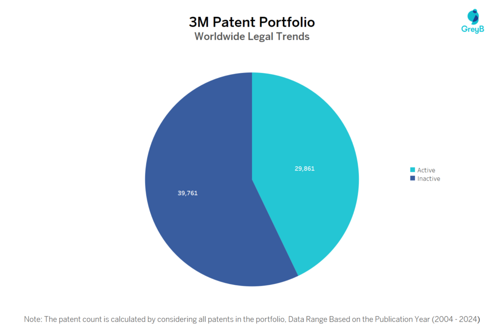 3M Patent Portfolio