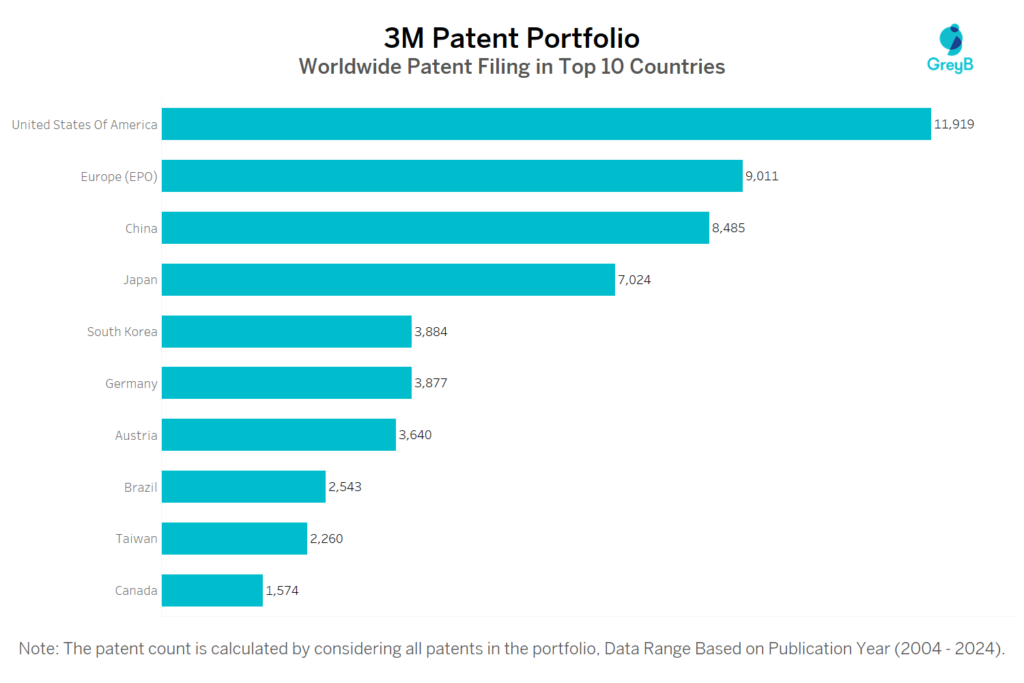 3M Worldwide Patent Filing