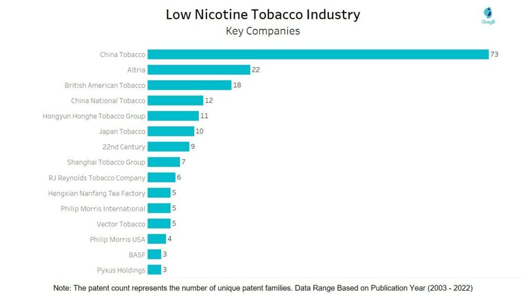 Low Nicotine Tobacco Industry - Key Companies