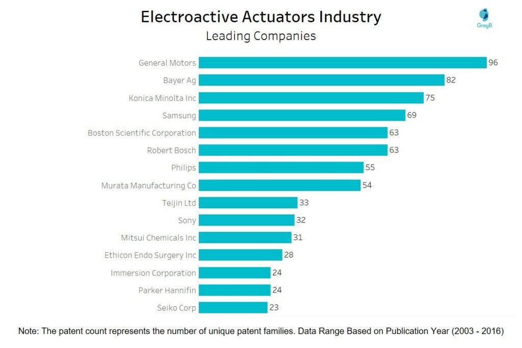 Electroactive Actuators Industry - leading companies