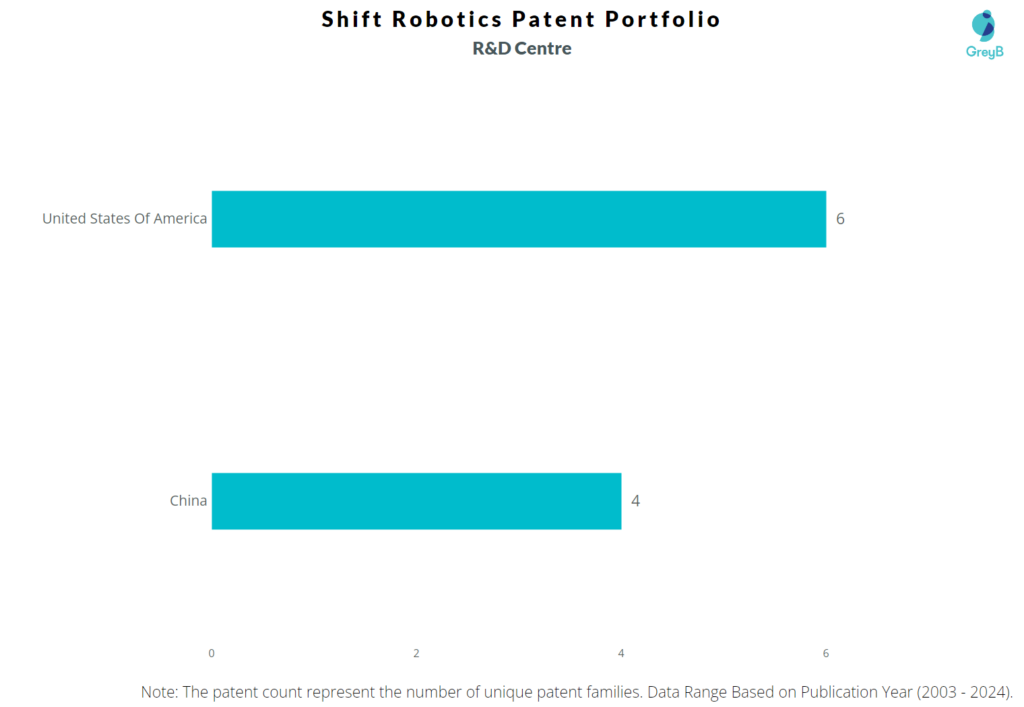 R&D Centres of Shift Robotics