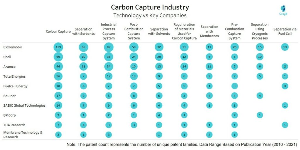 Carbon Capture Industry - Technology vs Key Companies