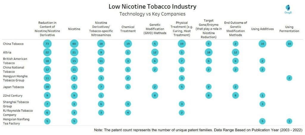 Low Nicotine Tobacco Industry - Technology vs Key Companies