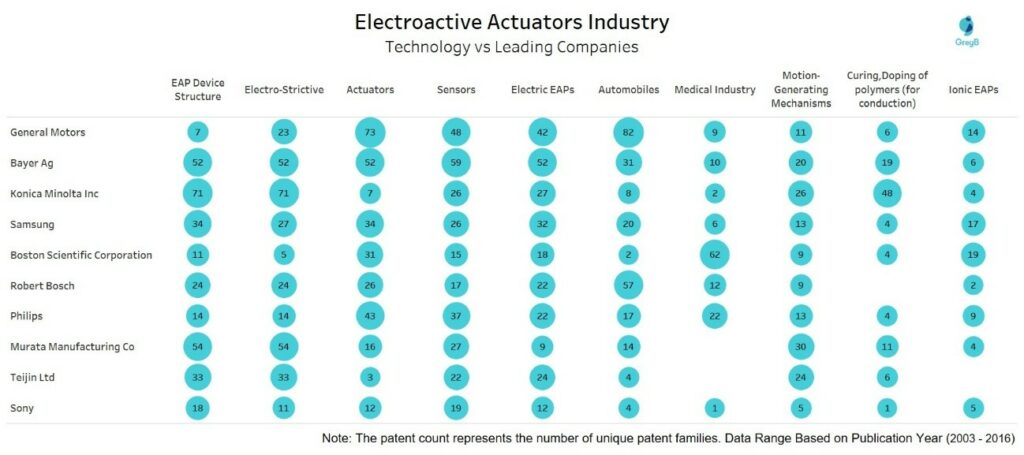 Electroactive Actuators Industry - Technology vs leading companies