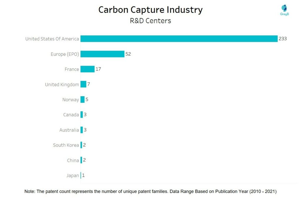 Carbon Capture Industry -  R&D Centers