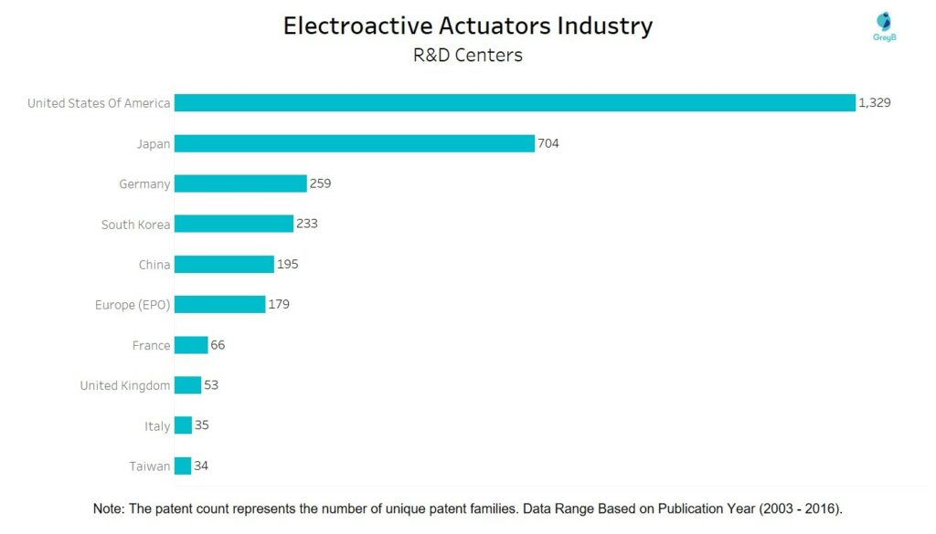 Electroactive Actuators Industry - R&D Centers