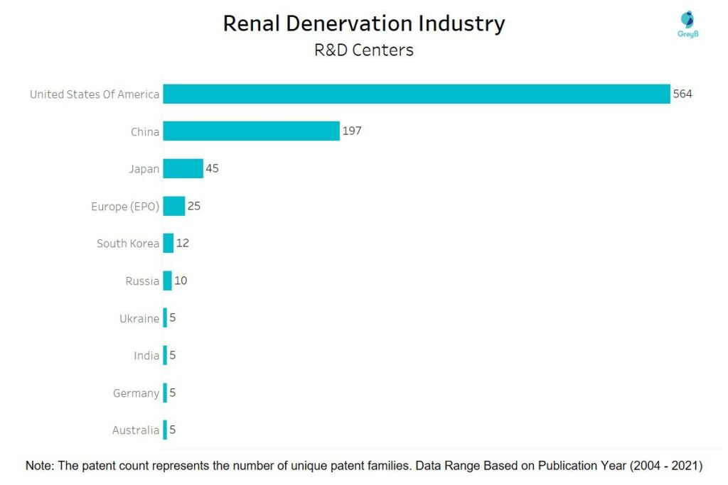 Renal Denervation - R&D Centers