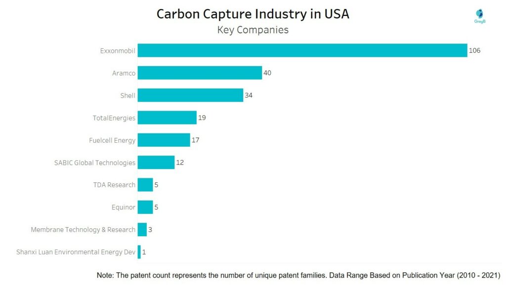 Carbon Capture Industry -  Key Companies in USA