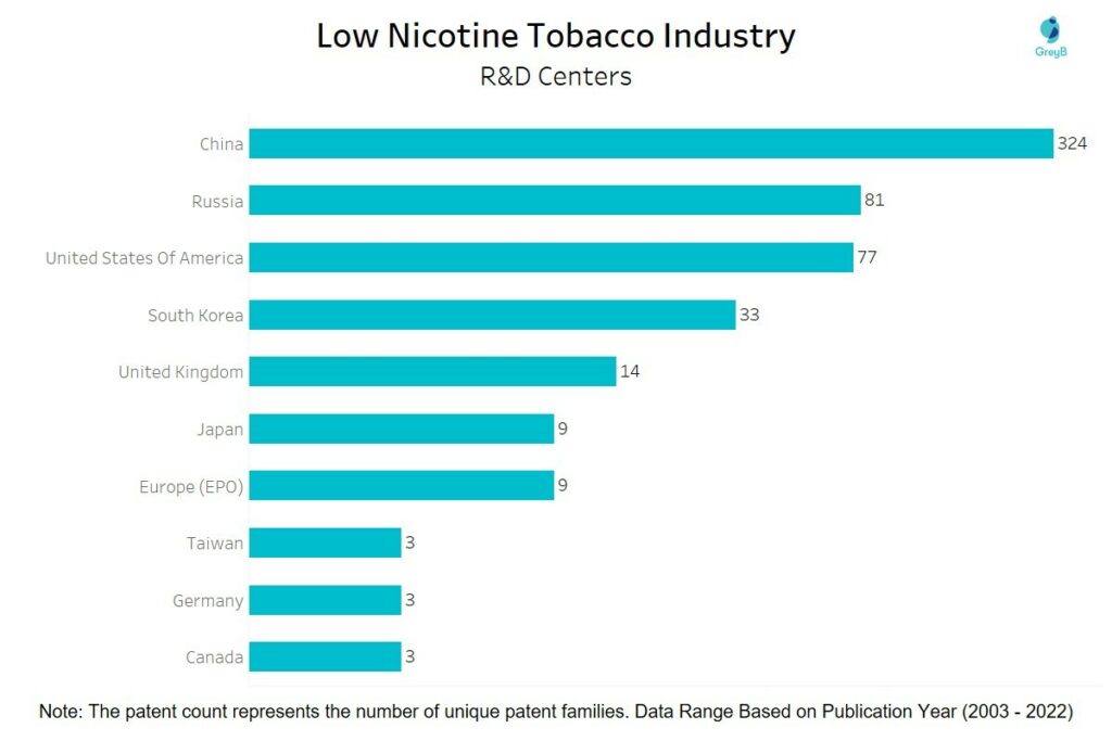 Low Nicotine Tobacco Industry - R&D Centers