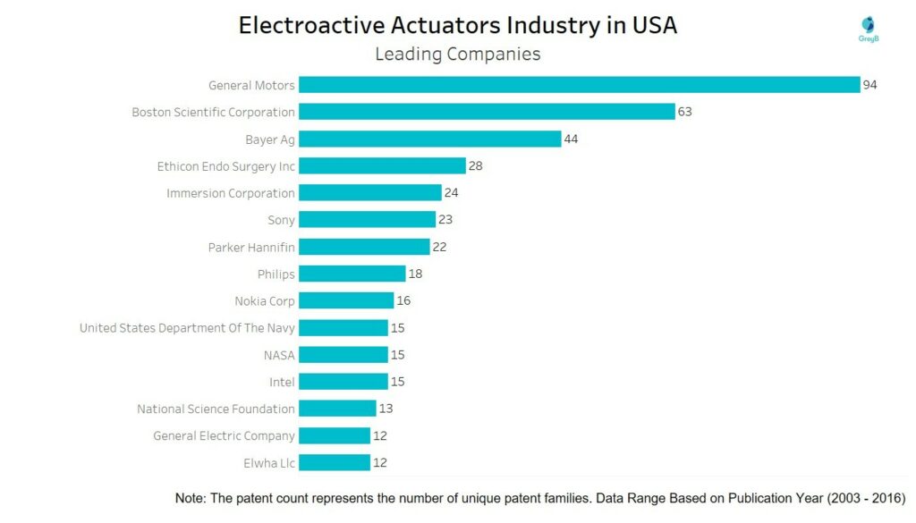 Electroactive Actuators Industry - Leading Companies