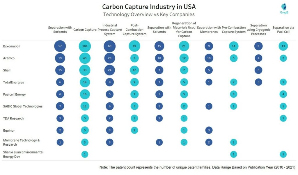 Carbon Capture Industry - Technology Overview vs Key Companies in USA