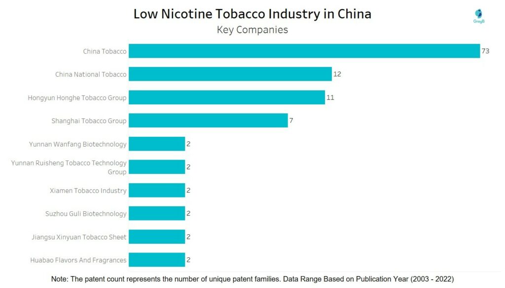 Low Nicotine Tobacco Industry - Key Companies in China