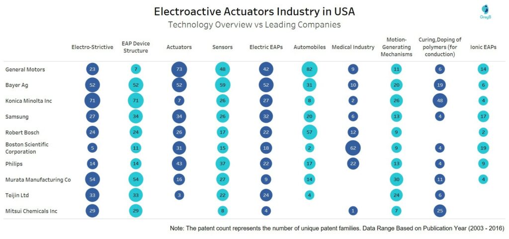 Electroactive Actuators Industry - Technology overview vs leading companies in USA