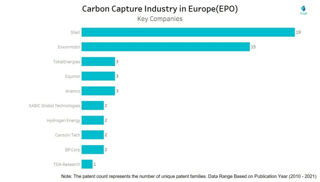 Carbon Capture Industry - Key Companies in Europe