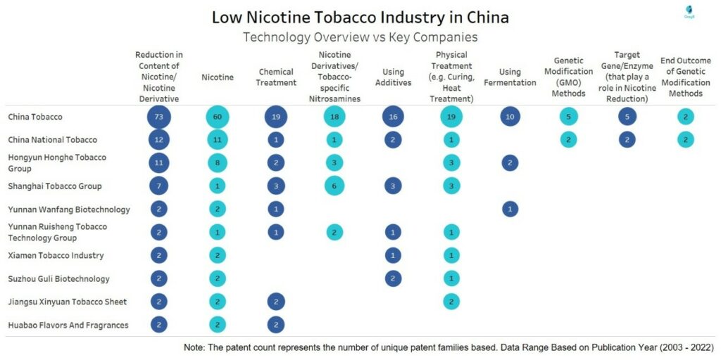 Low Nicotine Tobacco Industry - Technology Overview vs Key Companies