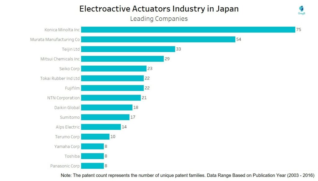 Electroactive Actuators Industry -  Leading companies