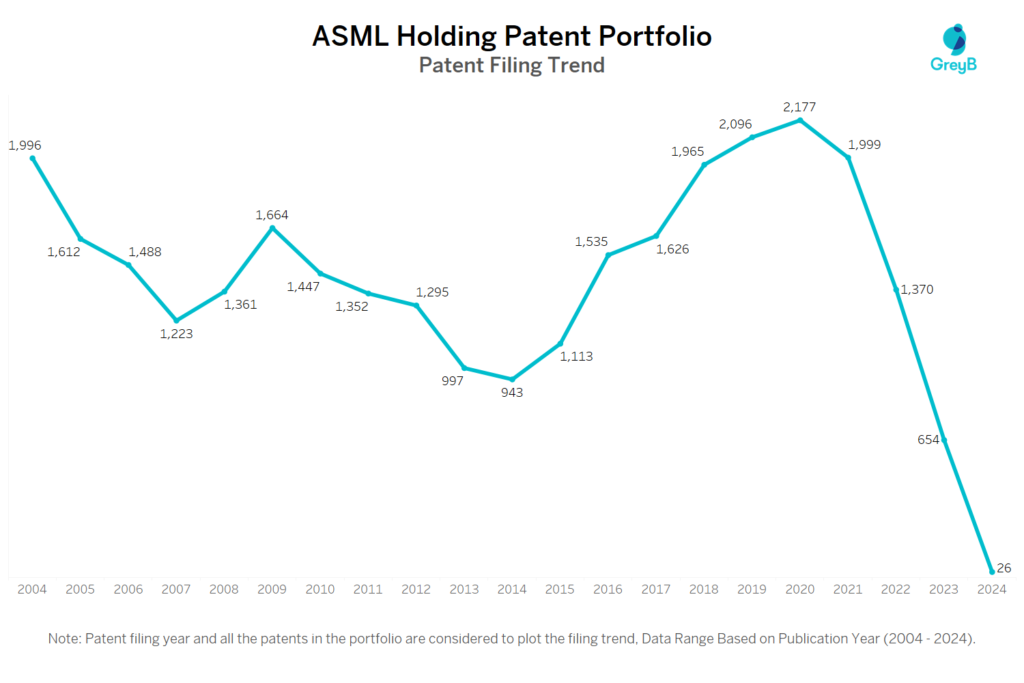 ASML Holding Patent Filing Trend