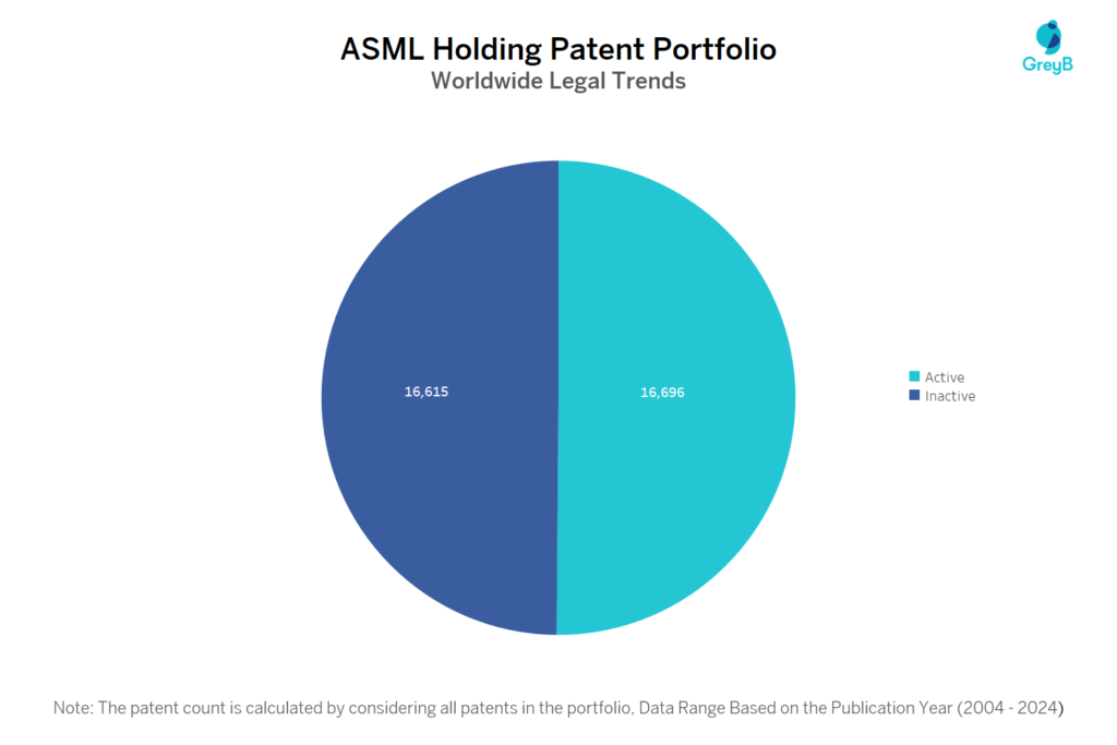 ASML Holding Patent Portfolio