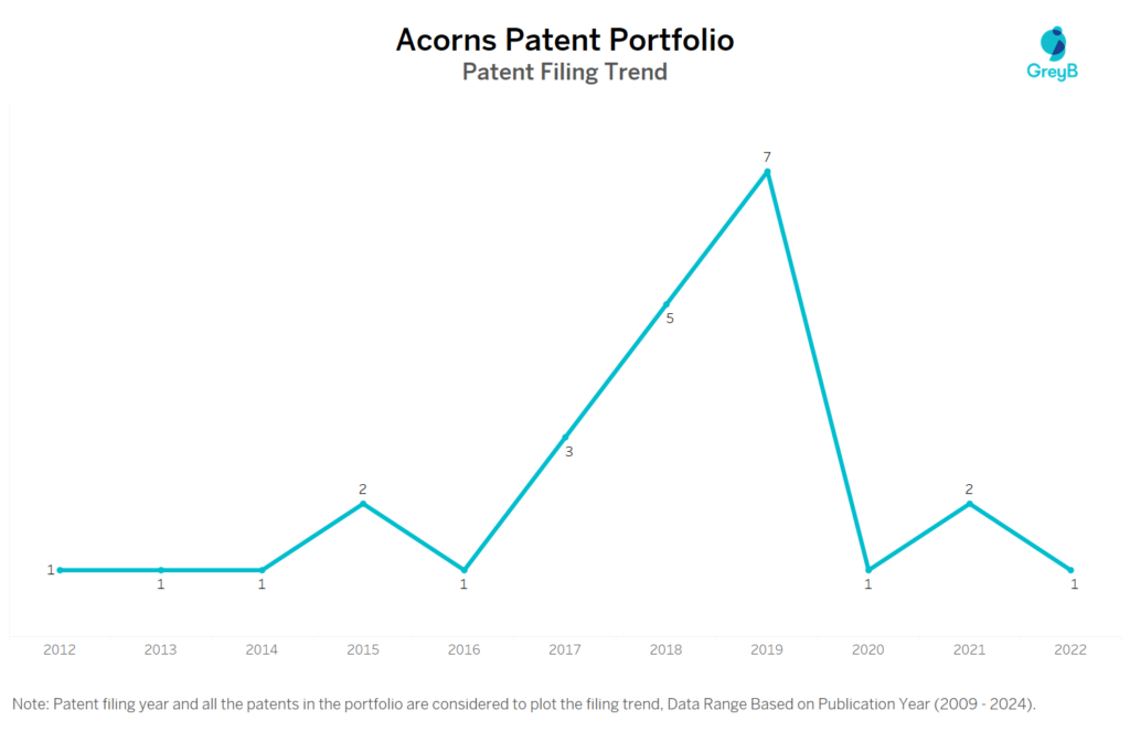 Acorns Patent Filing Trend