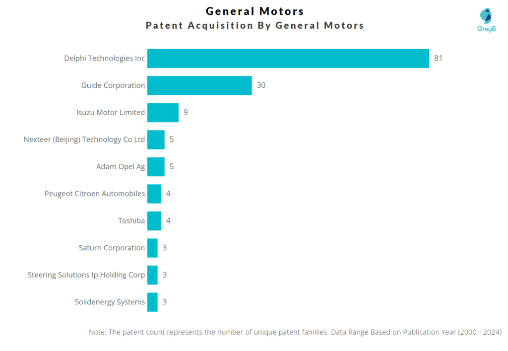 Patent Acquisition by General Motors