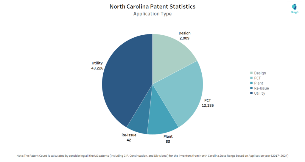 Application Type Of Patents