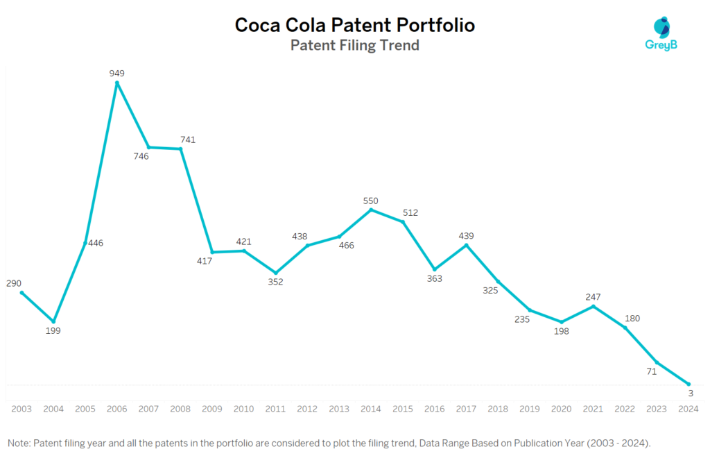 Coca Cola Patent Filing Trend