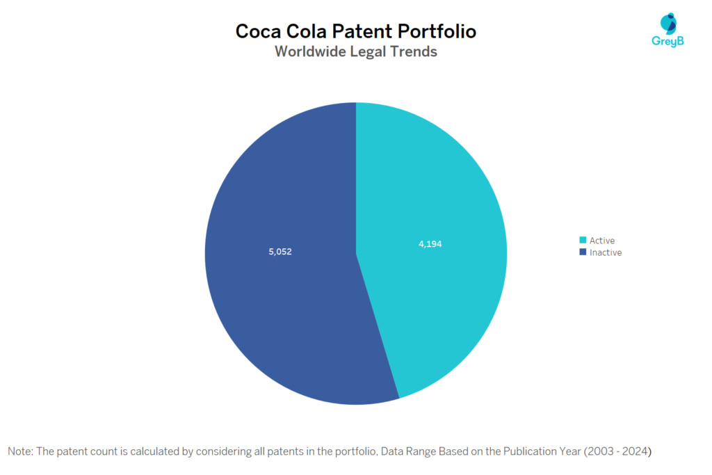 Coca Cola Patent Portfolio