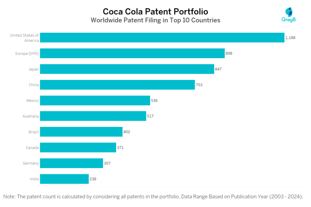 Coca Cola Worldwide Patent Filing