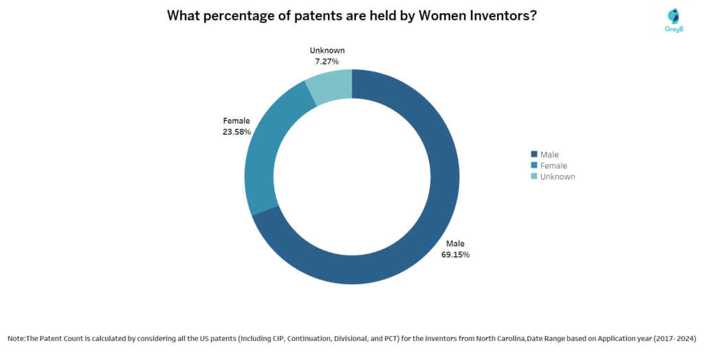 Percentage of patents are held by women inventors