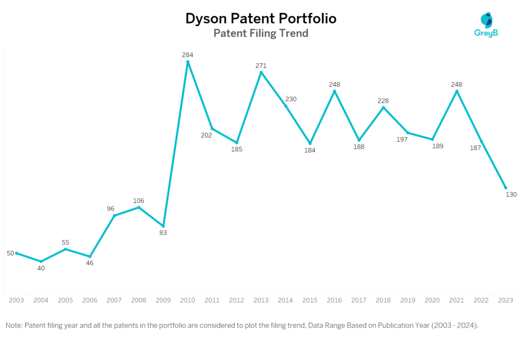 Dyson Patent Filing Trend