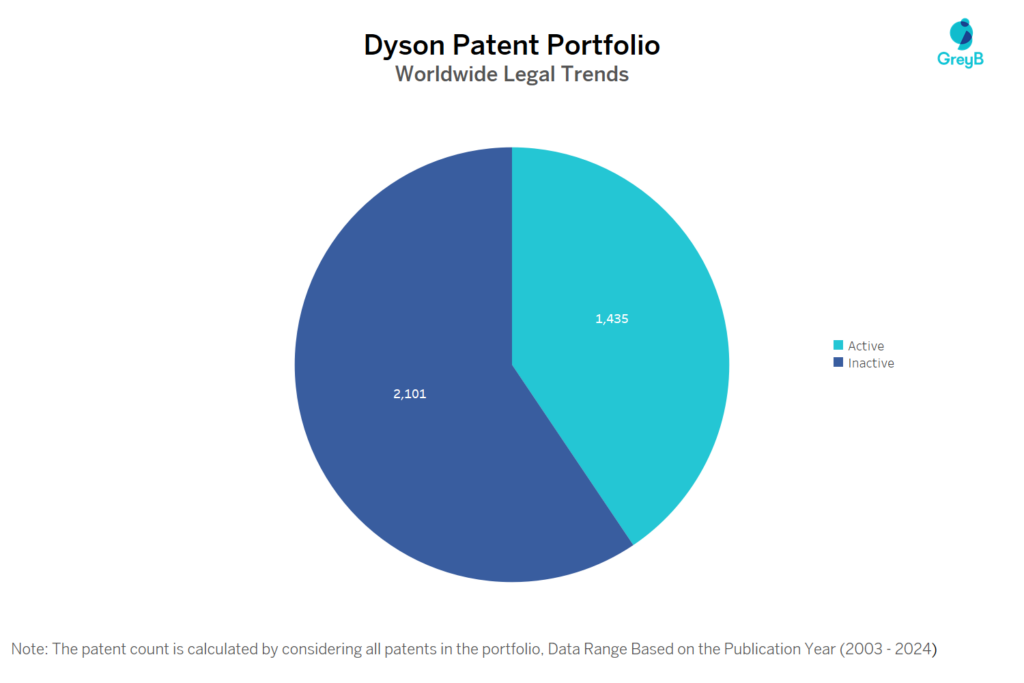 Dyson Patent Portfolio