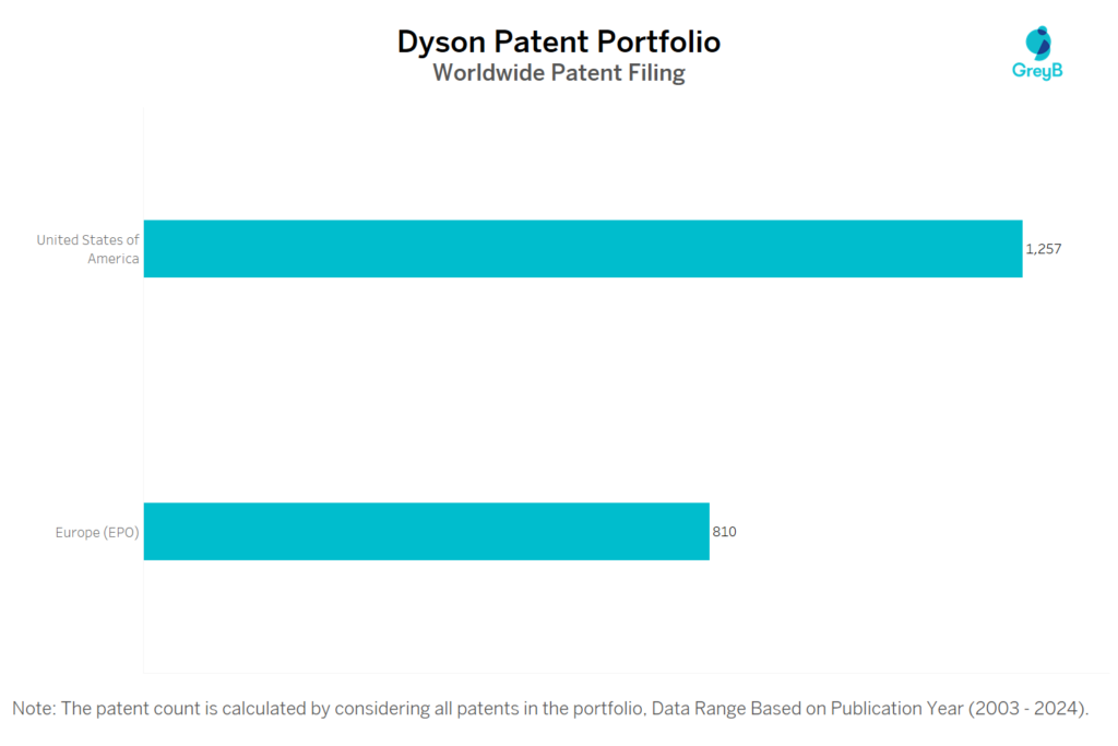 Dyson Worldwide Patent Filing